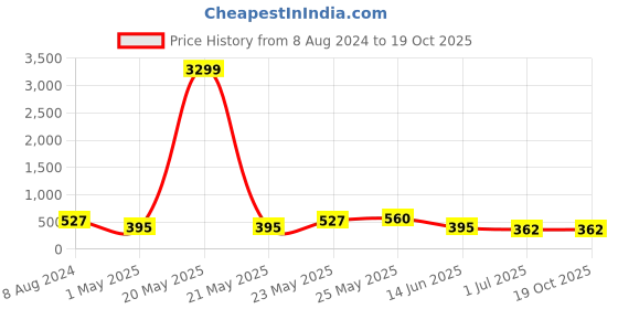 myntra.com JOKER & WITCH Gold-Plated Cuff Bracelet joker & witch Price History Graph from 8 Aug 2024 to 18 Oct 2025