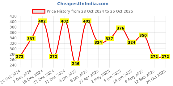 myntra.com JOKER & WITCH Gold-Plated Cuff Bracelet joker & witch Price History Graph from 28 Oct 2024 to 26 Oct 2025