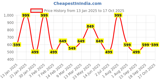 myntra.com JOKER & WITCH Gold-Plated Cuff Bracelet joker & witch Price History Graph from 13 Jan 2025 to 16 Oct 2025