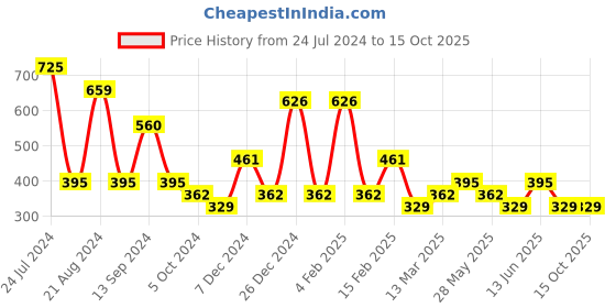 myntra.com JOKER & WITCH Gold-Plated Dorothea Layered Necklace joker & witch Price History Graph from 24 Jul 2024 to 15 Oct 2025