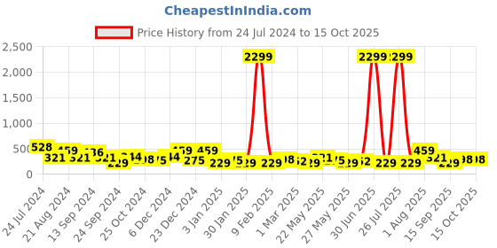 myntra.com JOKER & WITCH Gold-Plated Drop Earrings joker & witch Price History Graph from 24 Jul 2024 to 14 Oct 2025