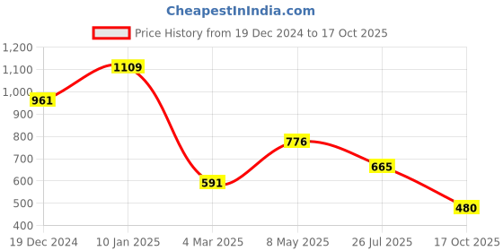 myntra.com JOKER & WITCH Gold-Plated Eccentric Jewellery Set joker & witch Price History Graph from 19 Dec 2024 to 17 Oct 2025
