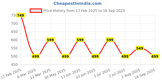 myntra.com JOKER & WITCH Gold-Plated Elenora Statement Necklace joker & witch Price History Graph from 17 Feb 2025 to 16 Sep 2025