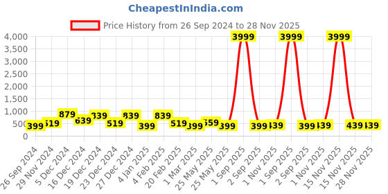 myntra.com JOKER & WITCH Gold-Plated Floral Shape Artificial Stones-Studded Drop Earrings joker & witch Price History Graph from 26 Sep 2024 to 28 Nov 2025