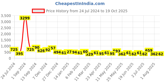 myntra.com JOKER & WITCH Gold-Plated Floral Shape Drop Earrings joker & witch Price History Graph from 24 Jul 2024 to 19 Oct 2025