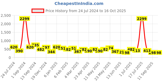 myntra.com JOKER & WITCH Gold-Plated Floral Shape Drop Earrings joker & witch Price History Graph from 24 Jul 2024 to 16 Oct 2025