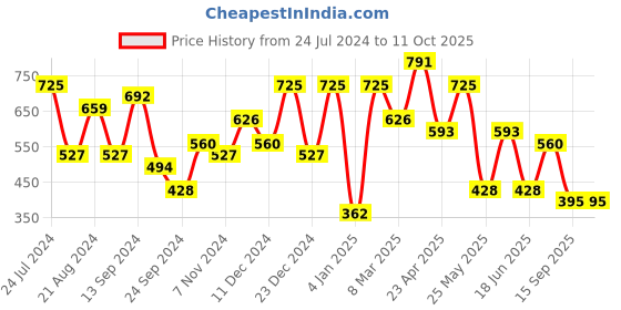 myntra.com JOKER & WITCH Gold-Plated Floral Shape Drop Earrings joker & witch Price History Graph from 24 Jul 2024 to 11 Oct 2025