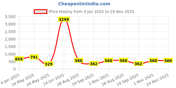 myntra.com JOKER & WITCH Gold-Plated Gloxinia Armlet Bracelet joker & witch Price History Graph from 4 Jan 2025 to 23 Nov 2025