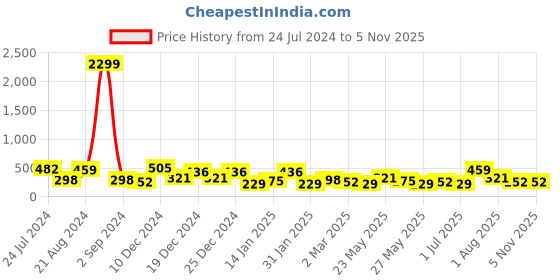myntra.com JOKER & WITCH Gold Plated Half Hoop Earrings joker & witch Price History Graph from 24 Jul 2024 to 2 Nov 2025
