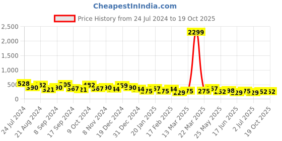 myntra.com JOKER & WITCH Gold Plated Half Hoop Earrings joker & witch Price History Graph from 24 Jul 2024 to 18 Oct 2025