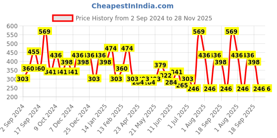 myntra.com JOKER & WITCH Gold- Plated Heart Necklace joker & witch Price History Graph from 2 Sep 2024 to 28 Nov 2025