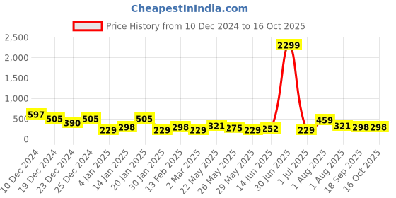 myntra.com JOKER & WITCH Gold-Plated Hoop Earrings joker & witch Price History Graph from 10 Dec 2024 to 16 Oct 2025
