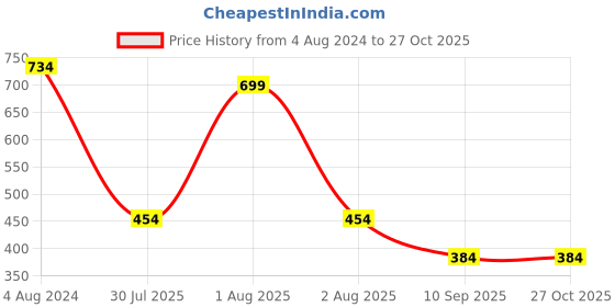 myntra.com JOKER & WITCH Gold-Plated Jewellery Set joker & witch Price History Graph from 4 Aug 2024 to 27 Oct 2025