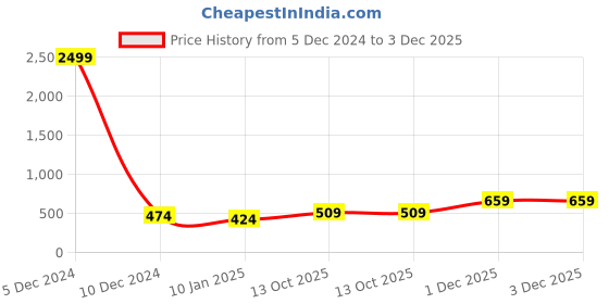 myntra.com JOKER & WITCH Gold -Plated Jewellery Set joker & witch Price History Graph from 5 Dec 2024 to 3 Dec 2025