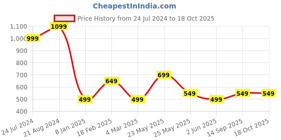 myntra.com JOKER & WITCH Gold-Plated Jocasta Necklace joker & witch Price History Graph from 24 Jul 2024 to 17 Oct 2025