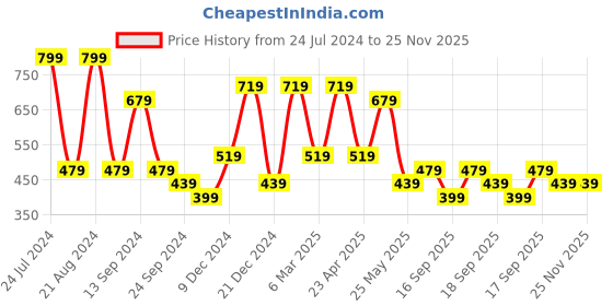 myntra.com JOKER & WITCH Gold-Plated Layered Necklace joker & witch Price History Graph from 24 Jul 2024 to 24 Nov 2025