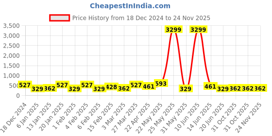 myntra.com JOKER & WITCH Gold-Plated Layered Necklace joker & witch Price History Graph from 18 Dec 2024 to 24 Nov 2025