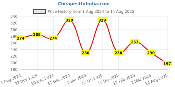 myntra.com JOKER & WITCH  Gold-Plated Link Bracelet joker & witch Price History Graph from 1 Aug 2024 to 14 Aug 2025