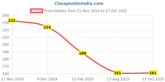 myntra.com JOKER & WITCH Gold-Plated Link Bracelet joker & witch Price History Graph from 21 Nov 2024 to 27 Oct 2025