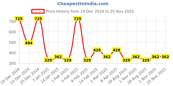 myntra.com JOKER & WITCH Gold-Plated Myrtle Cuff Bracelet joker & witch Price History Graph from 19 Dec 2024 to 25 Nov 2025
