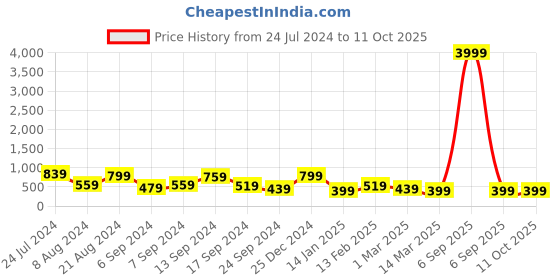 myntra.com JOKER & WITCH Gold-Plated Necklace joker & witch Price History Graph from 24 Jul 2024 to 11 Oct 2025