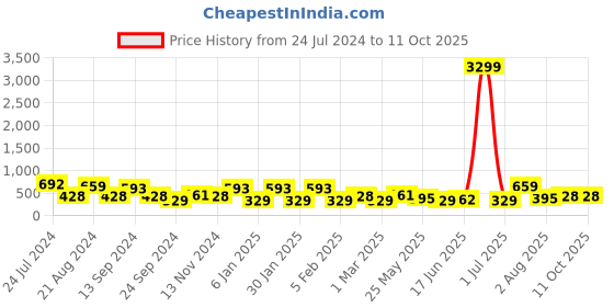 myntra.com JOKER & WITCH Gold-Plated Necklace joker & witch Price History Graph from 24 Jul 2024 to 10 Oct 2025
