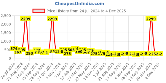 myntra.com JOKER & WITCH Gold-Plated Necklace joker & witch Price History Graph from 24 Jul 2024 to 3 Dec 2025