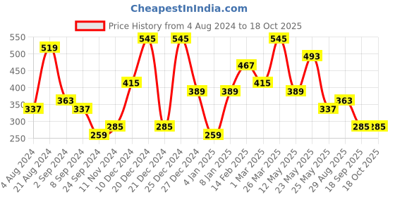 myntra.com JOKER & WITCH Gold-Plated Necklace joker & witch Price History Graph from 4 Aug 2024 to 17 Oct 2025