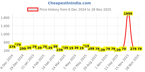 myntra.com JOKER & WITCH Gold-Plated Necklace joker & witch Price History Graph from 6 Dec 2024 to 27 Nov 2025
