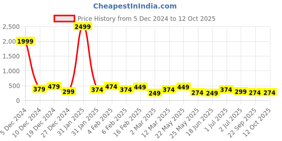 myntra.com JOKER & WITCH Gold-Plated Necklace joker & witch Price History Graph from 5 Dec 2024 to 12 Oct 2025