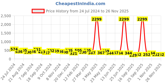 myntra.com JOKER & WITCH Gold-Plated Pearl -Beaded Finger Ring joker & witch Price History Graph from 24 Jul 2024 to 24 Nov 2025