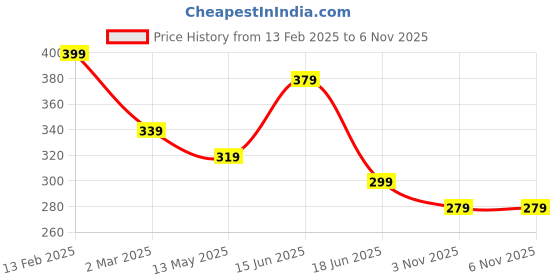 myntra.com JOKER & WITCH Gold-Plated Rhinestone Studded Adjustable Finger Ring joker & witch Price History Graph from 13 Feb 2025 to 6 Nov 2025