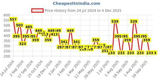myntra.com JOKER & WITCH Gold-Plated Rhinestone-Studded Ochi Dainty Adjustable Finger Ring joker & witch Price History Graph from 24 Jul 2024 to 4 Dec 2025