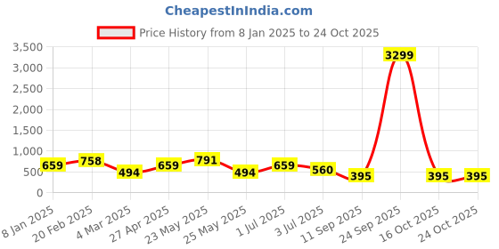 myntra.com JOKER & WITCH Gold-Plated Ring Hathphool joker & witch Price History Graph from 8 Jan 2025 to 23 Oct 2025