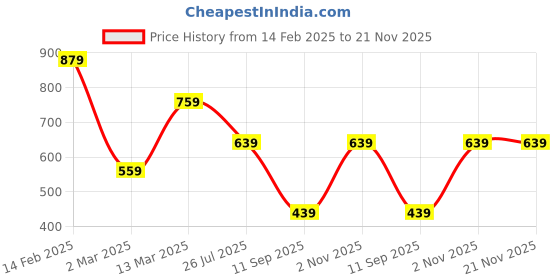 myntra.com JOKER & WITCH Gold-Plated Ring Hathphool joker & witch Price History Graph from 14 Feb 2025 to 20 Nov 2025