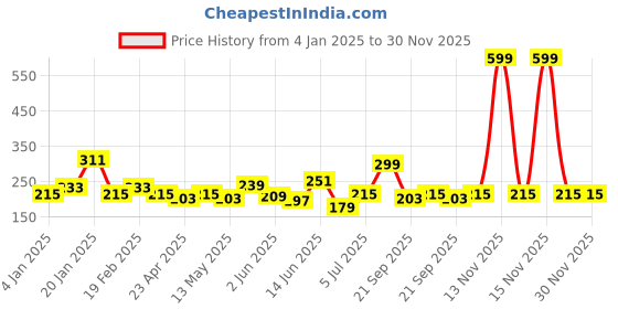 myntra.com JOKER & WITCH Gold-Plated Sienaa Necklace joker & witch Price History Graph from 4 Jan 2025 to 30 Nov 2025