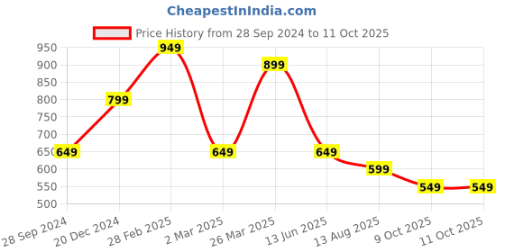myntra.com JOKER & WITCH Gold-Plated Statement Choker Necklace joker & witch Price History Graph from 28 Sep 2024 to 10 Oct 2025