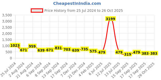 myntra.com JOKER & WITCH Gold Plated Stone Studded Jewellery Set joker & witch Price History Graph from 25 Jul 2024 to 26 Oct 2025