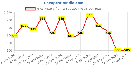 myntra.com JOKER & WITCH Gold-Plated Stone-Studded Jewellery Set joker & witch Price History Graph from 2 Sep 2024 to 18 Oct 2025