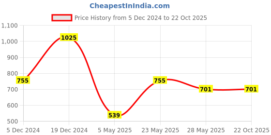 myntra.com JOKER & WITCH Gold-Plated Stone-Studded Jewellery Set joker & witch Price History Graph from 5 Dec 2024 to 22 Oct 2025