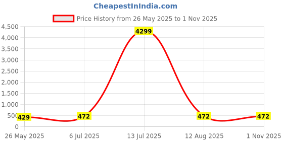 myntra.com JOKER & WITCH Gold-Plated Stone-Studded Jewellery Set joker & witch Price History Graph from 26 May 2025 to 1 Nov 2025