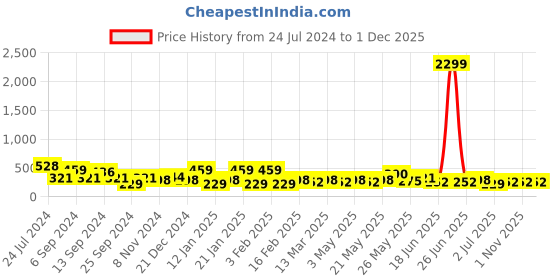 myntra.com JOKER & WITCH Gold-Plated Stones & Pearl-Studded Adjustable Ring joker & witch Price History Graph from 24 Jul 2024 to 30 Nov 2025