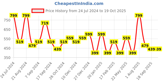 myntra.com JOKER & WITCH Gold Plated Studs Earrings joker & witch Price History Graph from 24 Jul 2024 to 18 Oct 2025