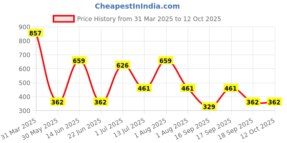 myntra.com JOKER & WITCH Gold-Plated Waist Chain joker & witch Price History Graph from 31 Mar 2025 to 11 Oct 2025