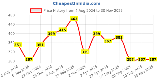 myntra.com JOKER & WITCH Gold-Plated White Magra Dainty Rhinestones & Beaded Finger Ring joker & witch Price History Graph from 4 Aug 2024 to 30 Nov 2025