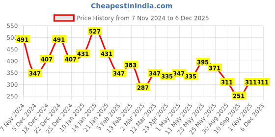 myntra.com JOKER & WITCH Gold Plated White Pearl & Stone Studded Finger Ring joker & witch Price History Graph from 7 Nov 2024 to 5 Dec 2025