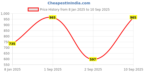 myntra.com JOKER & WITCH Gold-Plated White Stone-Studded & Beaded Elegant Jewellery Set joker & witch Price History Graph from 8 Jan 2025 to 10 Sep 2025