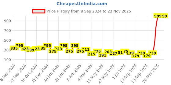 myntra.com JOKER & WITCH Gold-Toned Alloy Double Layered Heart Necklace joker & witch Price History Graph from 8 Sep 2024 to 22 Nov 2025