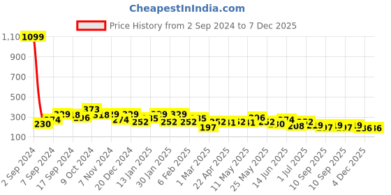 myntra.com JOKER & WITCH Gold-Toned Alloy Gold-Plated Choker Necklace joker & witch Price History Graph from 2 Sep 2024 to 7 Dec 2025