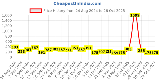 myntra.com JOKER & WITCH Gold-Toned Alloy Gold-Plated Layered Necklace joker & witch Price History Graph from 24 Aug 2024 to 26 Oct 2025